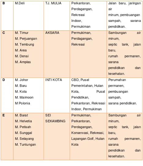 Tabel II.2 WPP Kota Medan 