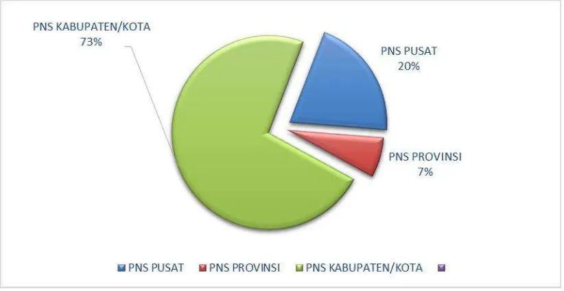 Gambar 7.Jumlah PNS di Indonesia pada 2014 lain, PNS Kabupaten/Kota dipekerjakan pada Instansi 