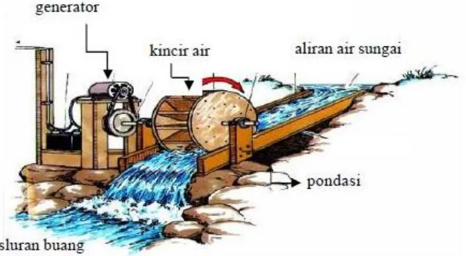Gambar 2.3. Kincir Air (http://ovalezoval.blogspot.com/2011/04/pembangkit-