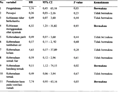 Tabel 2. Faktor-Faktor yang Berpengaruh Terhadap Kejadian Filariasis di Desa bamborejo, Kecamatan Tirto, Kabupaten Pekalongan 