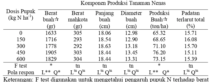 Tabel 10 Pengaruh pupuk N  terhadap berat buah, mahkota, panjang buah, diameter buah, padatan terlarut total dan produksi buah tanaman nenas 