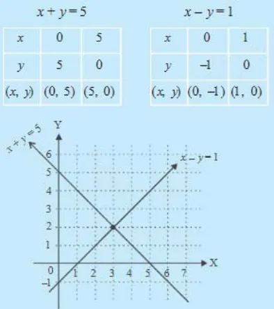Gambar 2.2 Penyelesaian Sistem Persamaan Linear Metode Grafik 