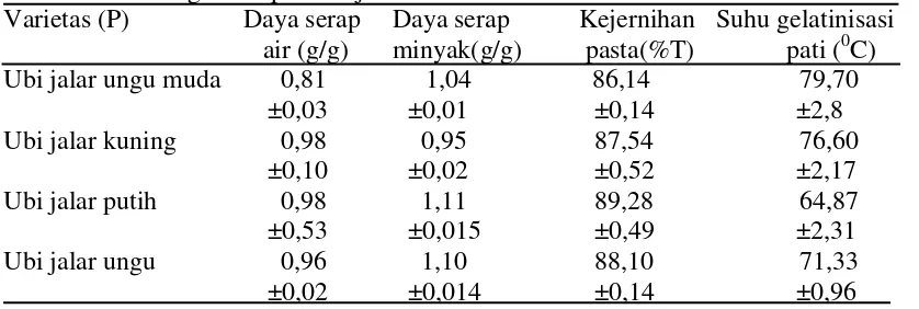 Tabel 7. Sifat fungsional pati ubi jalar berdasarkan %bk 