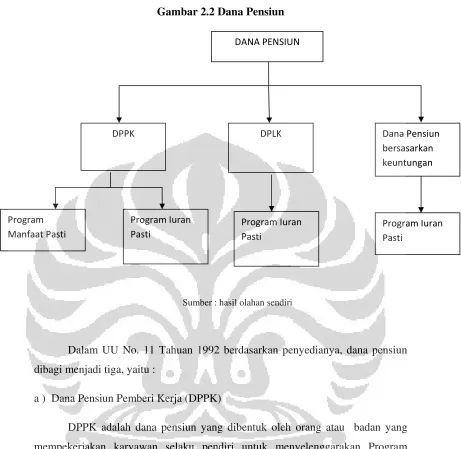 Gambar 2.2 Dana Pensiun 