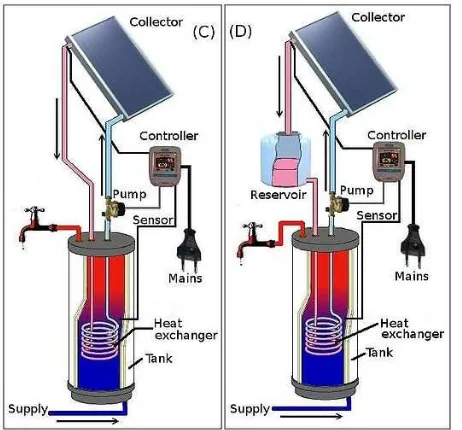 Gambar 2.11Pemanas air sistem aktif tidak langsung :[26] 