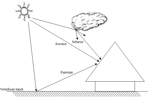 Gambar 2.4 Komponen radiasi pada permukaan miring 