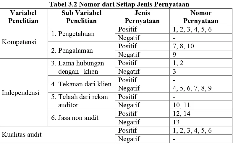 Tabel 3.2 Nomor dari Setiap Jenis Pernyataan 