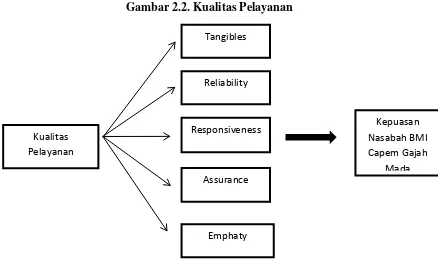 Gambar 2.2. Kualitas Pelayanan 