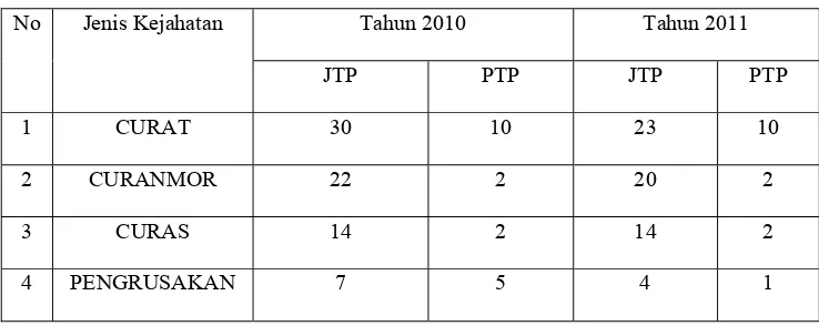 Tabel 1. Data Kasus Yang Ditangani oleh Polsek Bagan Sinembah-Riau 