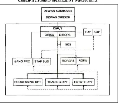 Gambar II.2 Struktur Organisasi PT. Perkebunan X 