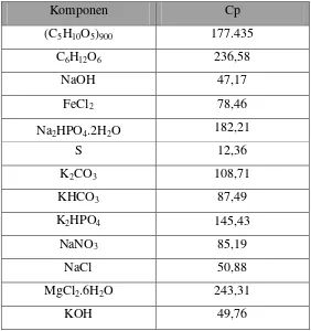 Tabel LB.2 Kapasitas panas beberapa senyawa pada 298,25 K (J/mol.K) 