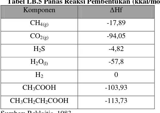 Tabel LB.5 Panas Reaksi Pembentukan (kkal/mol) 