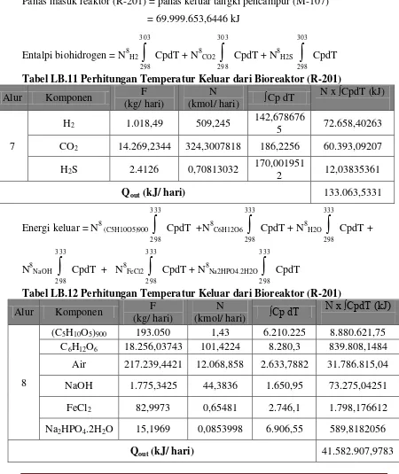 Tabel LB.11 Perhitungan Temperatur Keluar dari Bioreaktor (R-201) 