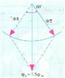 Gambar 2.12 Diagram Fasor Fluks Resultan 