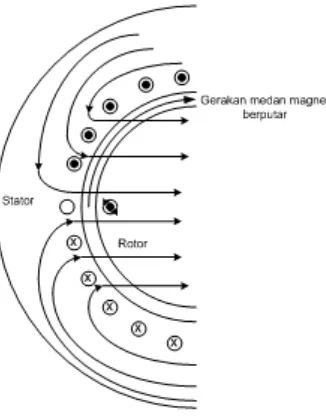 Gambar 2.13  Arah medan magnet pada rotor dan stator 