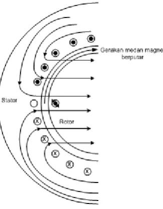 Gambar 2.13  Arah medan magnet pada rotor dan stator 
