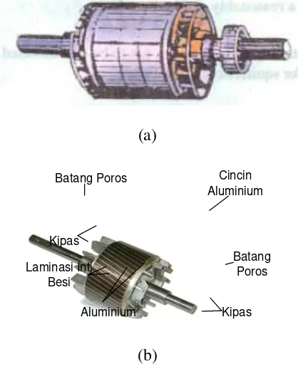 Gambar 2.3 Rotor sangkar, (a) Tipikal rotor sangkar, (b) Bagian-bagian rotor sangkar 