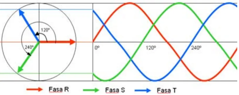 Gambar 2.7   Diagram Phasor Fluksi Tiga Phasa dan Arus Tiga Phasa  