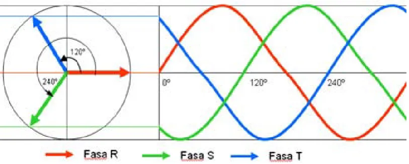 Gambar 2.7   Diagram Phasor Fluksi Tiga Phasa dan Arus Tiga Phasa  