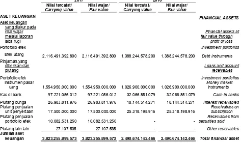 Tabel di bawah ini menyajikan perbandingan atas nilai tercatat dengan nilai wajar dari instrumen keuangan Reksa Dana yang tercatat dalam laporan keuangan