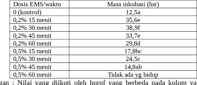 Tabel 4. Ketahanan Tanaman mutan bawang merah terhadap Xaa