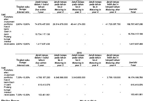 Tabel berikut adalah nilai tercatat, berdasarkan jatuh temponya, atas aset dan liabilitas keuangan Reksa Dana yang terkait risiko suku bunga adalah sebagai berikut: 