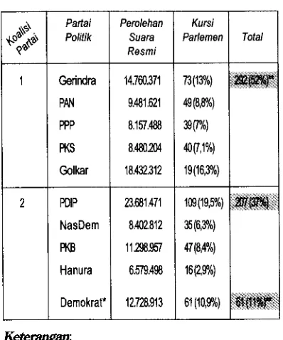 Tabel 5 Koalisi Partai Politik pada Pemilu 2014