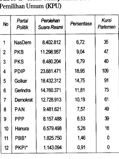 Tabel 2 Hasil Rekapitulasi Resmi Komisi