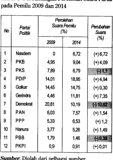 Tabel 3 Perbandingan Perolehan Suara Partai