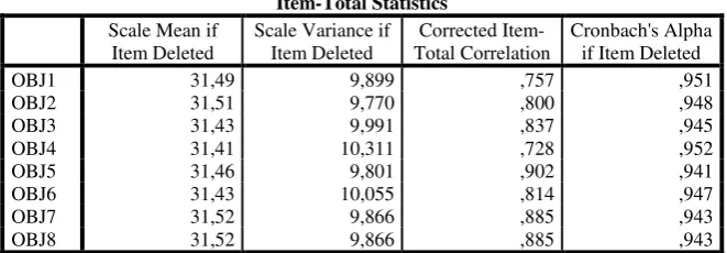 Tabel 4 Hasil Uji Validitas Variabel Integritas 