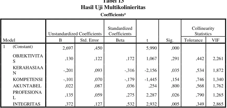 Tabel 14 Hasil Uji Heteroskedastisitas 