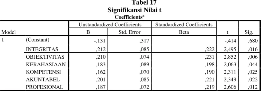  Tabel 17      Signifikansi Nilai t  