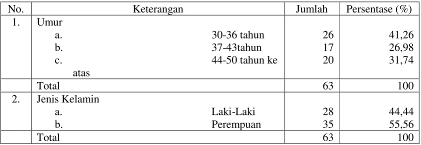 Tabel 3 Data Demografi Responden 