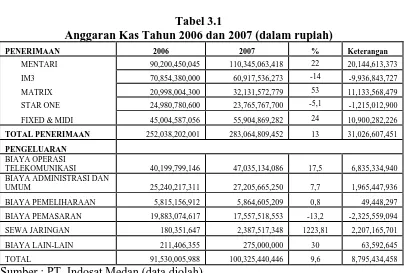 Tabel 3.1 Anggaran Kas Tahun 2006 dan 2007 (dalam rupiah) 