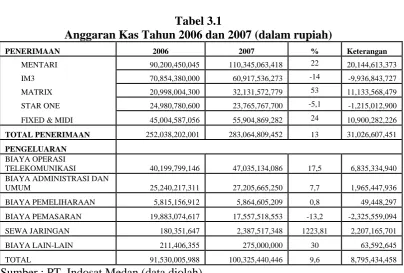 Tabel 3.1 Anggaran Kas Tahun 2006 dan 2007 (dalam rupiah) 