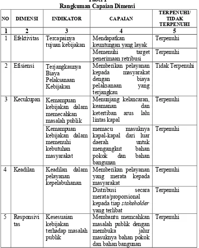 Tabel 1Rangkuman Capaian Dimensi