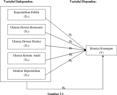 Gambar 2.1 Kerangka Konseptual Penelitian 