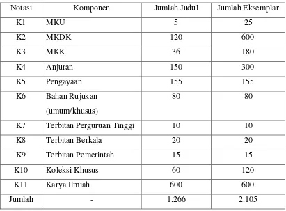 Tabel 1 : Koleksi Perpustakaan STIE Nusa Bangsa 2007/2008 