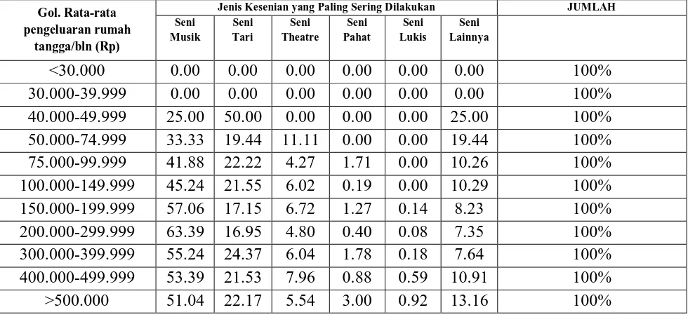 Tabel 7. Pengeluaran Penduduk Kota Medan untuk Kegiatan Seni Komersial  