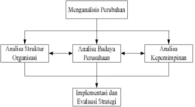 Gambar 2.4. Model Sederhana Proses Implementasi Strategi 