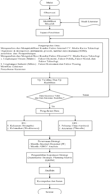 Gambar 3.1 Flowchart Pemecahan Masalah 