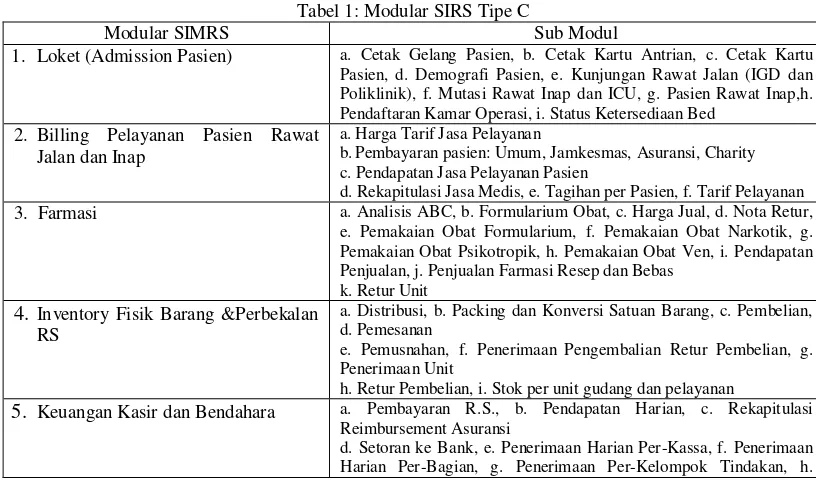 Tabel 1: Modular SIRS Tipe C 