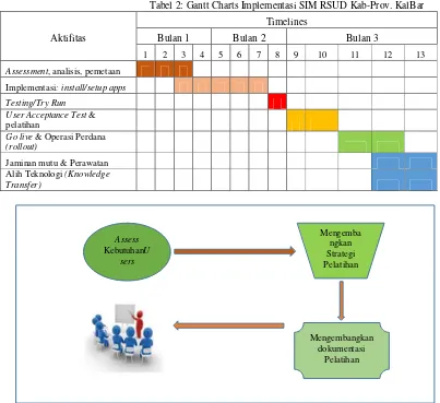 Tabel 2: Gantt Charts Implementasi SIM RSUD Kab-Prov. KalBar 