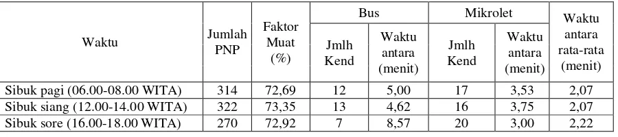 Tabel 8 Hasil Analisis Kinerja Angkutan Umum Trayek Nomor 2 Terhadap Simulasi Pengoperasian Bus dan Mikrolet secara Bersama/Share 