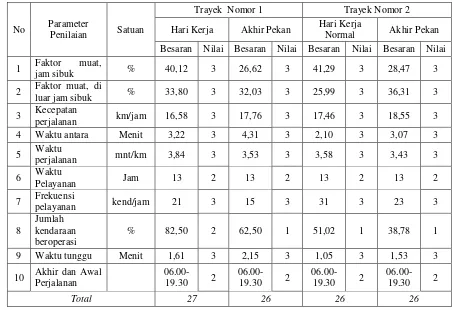 Tabel 4 Kinerja Operasional Pelayanan Angkutan Umum Trayek Nomor 1 dan Trayek Nomor 2 