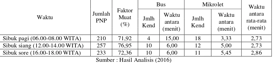 Tabel 5 Hasil Analisis Kinerja Angkutan Umum Trayek Nomor 1 dengan Simulasi Pengoperasian Bus Kecil 