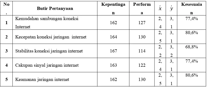 Tabel 1. Rerata Kepentingan dan Performa Internet Gratis