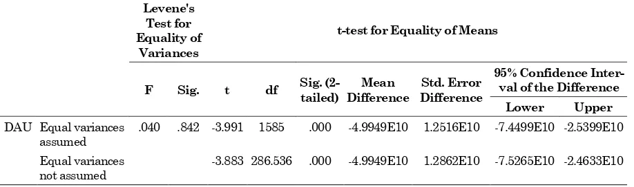 Tabel 5. Hasil pengujian Independent Samples Test  