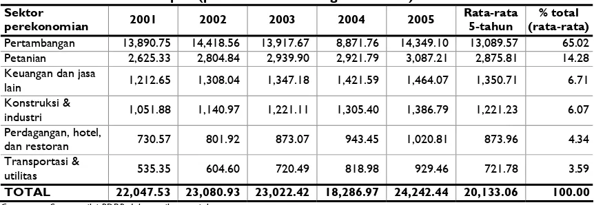 Tabel 4: Perekonomian Papua (produk domestik regional bruto) tahun 2001 – 2005. 