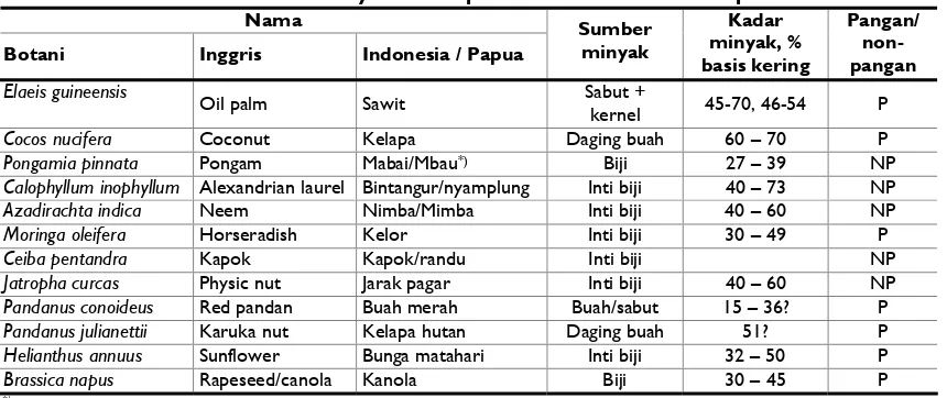 Tabel 6: Tumbuhan-tumbuhan minyak untuk pembuatan biodiesel di Papua 